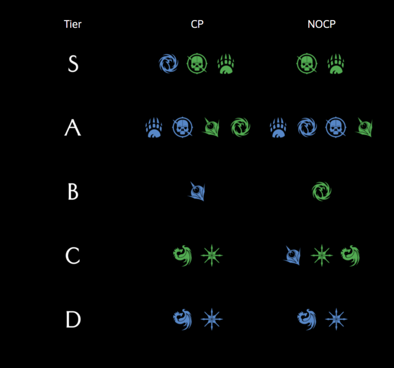 Class Tier List ESO PVP Builds